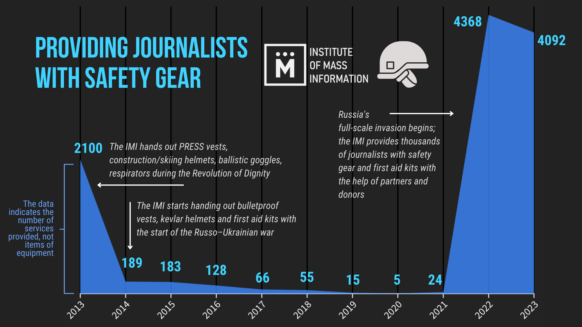 Providing safety gear for journalists 2013–2023